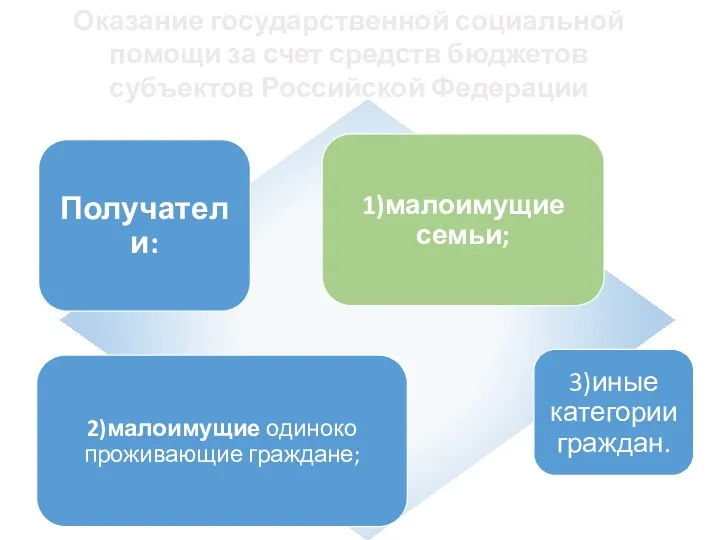 Оказание государственной социальной помощи за счет средств бюджетов субъектов Российской Федерации