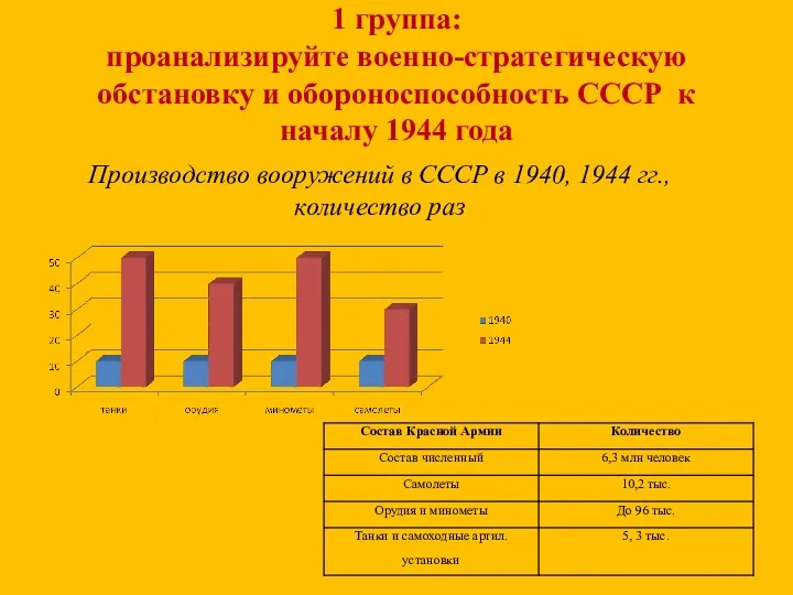 1 группа: проанализируйте военно-стратегическую обстановку и обороноспособность СССР к началу