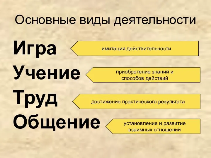 Основные виды деятельности Игра Учение Труд Общение имитация действительности приобретение