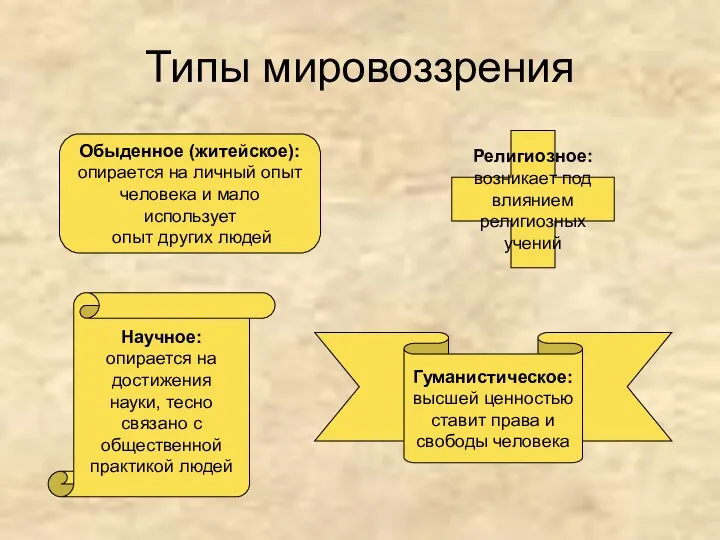 Типы мировоззрения Обыденное (житейское): опирается на личный опыт человека и