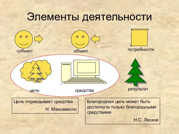 Элементы деятельности субъект объект потребности цель средства результат Цель оправдывает