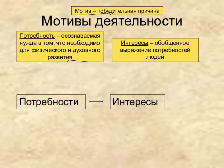 Мотивы деятельности Мотив – побудительная причина Потребности Интересы Потребность –