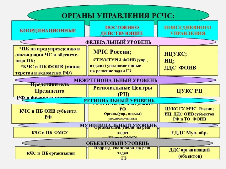 * ОРГАНЫ УПРАВЛЕНИЯ РСЧС: КООРДИНАЦИОННЫЕ ПОСТОЯННО ДЕЙСТВУЮЩИЕ ПОВСЕДНЕВНОГО УПРАВЛЕНИЯ ФЕДЕРАЛЬНЫЙ