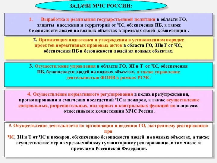 * ЗАДАЧИ МЧС РОССИИ: Выработка и реализация государственной политики в