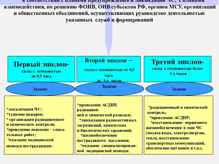 * Первый эшелон- силы с готовностью до 0,5 часа Второй