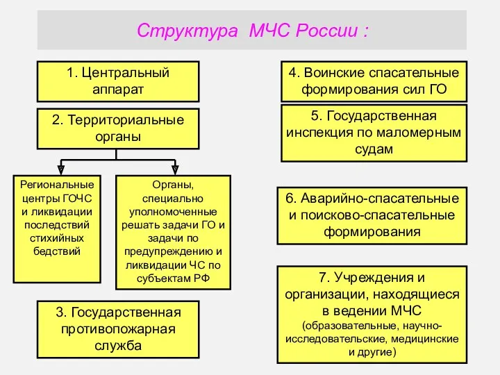 * Структура МЧС России : 1. Центральный аппарат 2. Территориальные