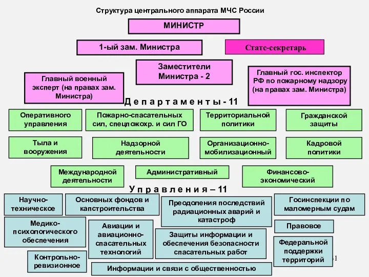 * Структура центрального аппарата МЧС России МИНИСТР 1-ый зам. Министра