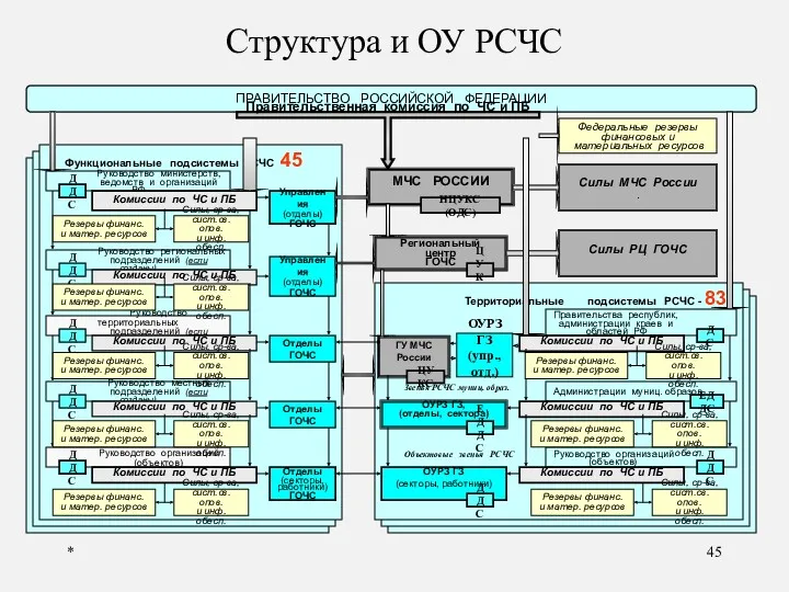 * Структура и ОУ РСЧС ПРАВИТЕЛЬСТВО РОССИЙСКОЙ ФЕДЕРАЦИИ Правительственная комиссия