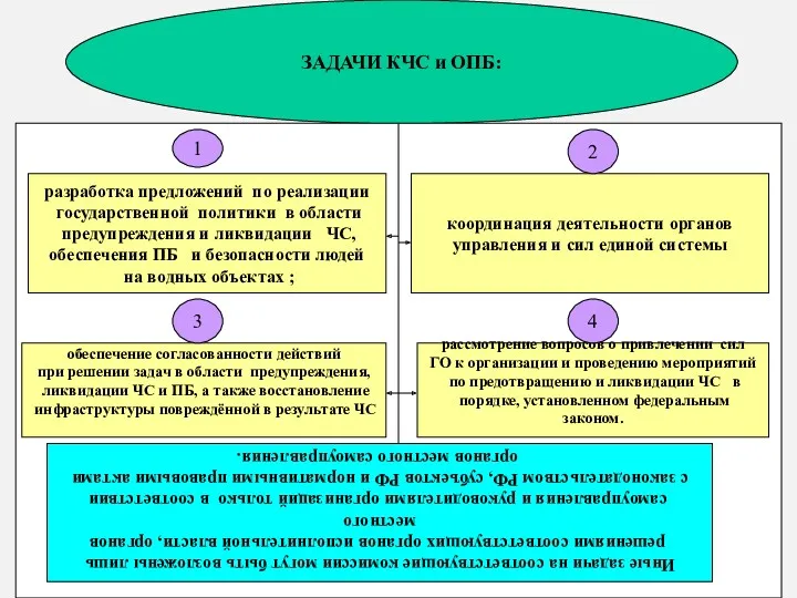 * ЗАДАЧИ КЧС и ОПБ: разработка предложений по реализации государственной