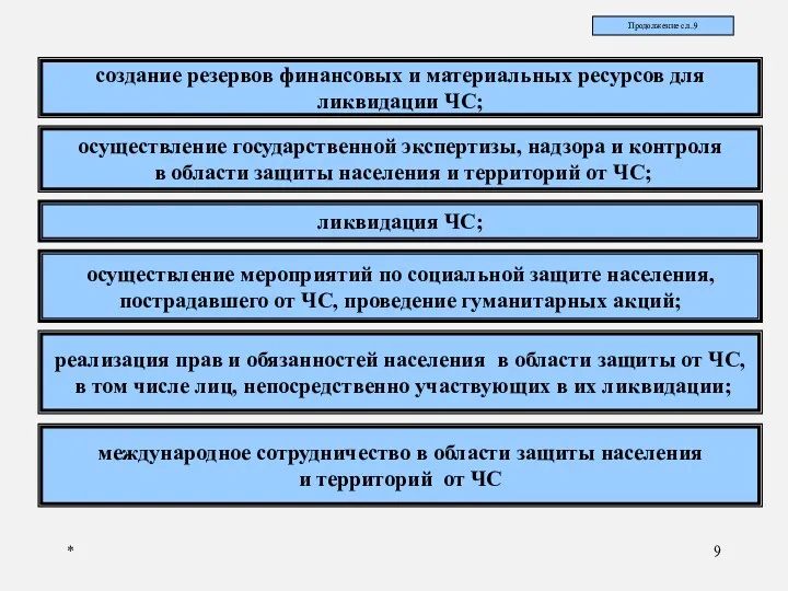 * создание резервов финансовых и материальных ресурсов для ликвидации ЧС;