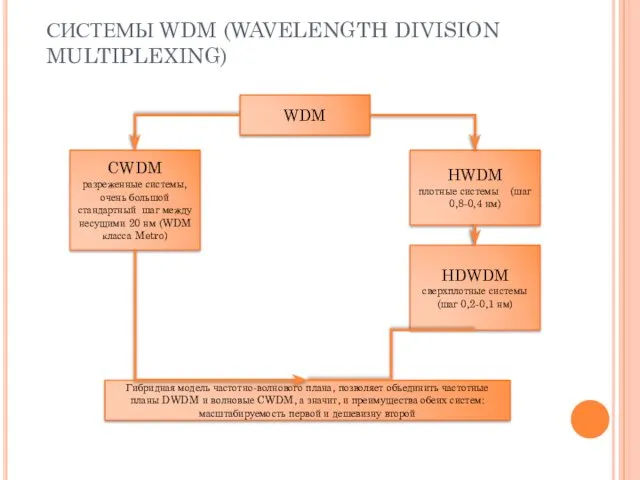 СИСТЕМЫ WDM (WAVELENGTH DIVISION MULTIPLEXING) WDM CWDM разреженные системы, очень