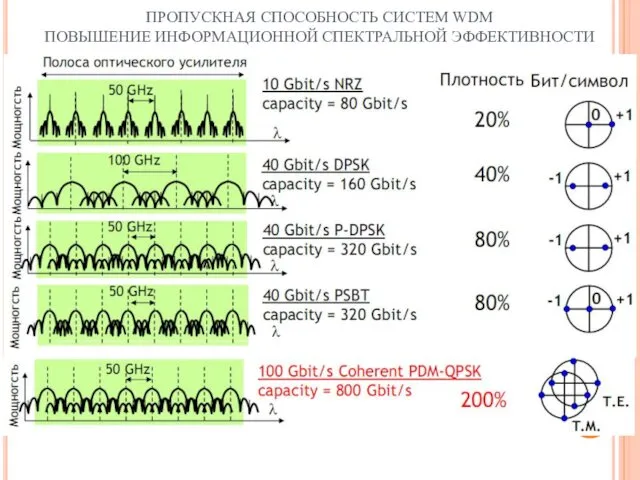ПРОПУСКНАЯ СПОСОБНОСТЬ СИСТЕМ WDM ПОВЫШЕНИЕ ИНФОРМАЦИОННОЙ СПЕКТРАЛЬНОЙ ЭФФЕКТИВНОСТИ