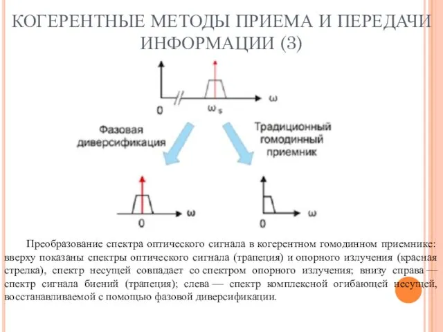 КОГЕРЕНТНЫЕ МЕТОДЫ ПРИЕМА И ПЕРЕДАЧИ ИНФОРМАЦИИ (3) Преобразование спектра оптического