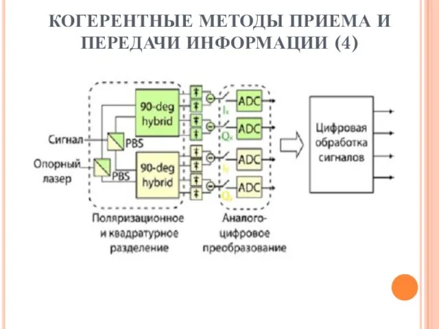 КОГЕРЕНТНЫЕ МЕТОДЫ ПРИЕМА И ПЕРЕДАЧИ ИНФОРМАЦИИ (4)