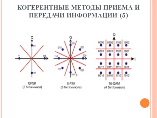 КОГЕРЕНТНЫЕ МЕТОДЫ ПРИЕМА И ПЕРЕДАЧИ ИНФОРМАЦИИ (5)