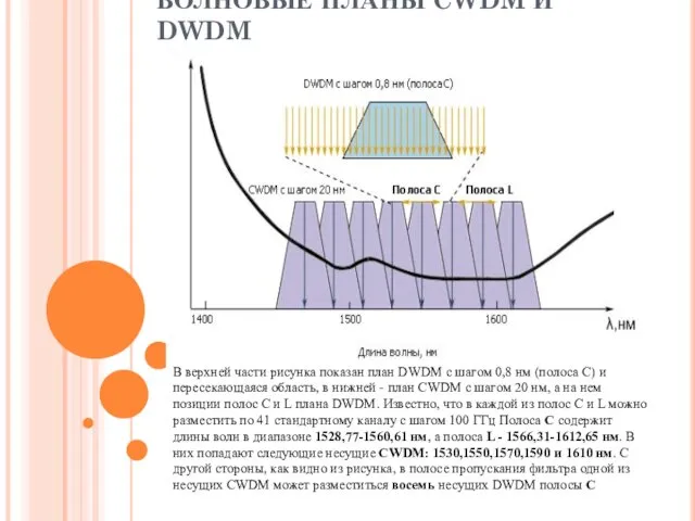 ВОЛНОВЫЕ ПЛАНЫ CWDM И DWDM В верхней части рисунка показан