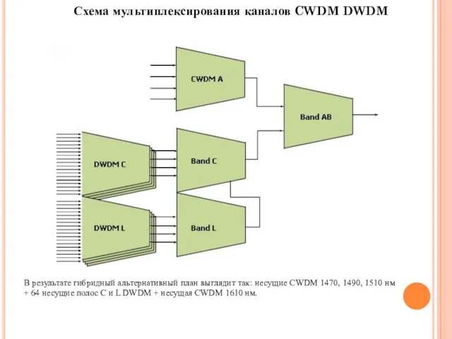 Схема мультиплексирования каналов CWDM DWDM В результате гибридный альтернативный план