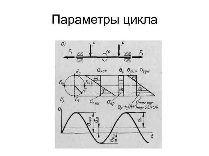 Параметры цикла