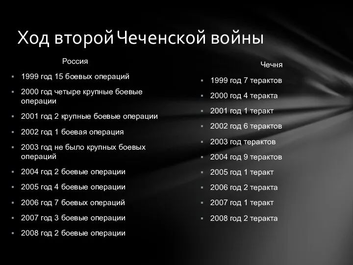 Чечня 1999 год 7 терактов 2000 год 4 теракта 2001 год 1 теракт