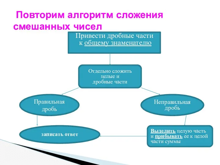 Повторим алгоритм сложения смешанных чисел Привести дробные части к общему