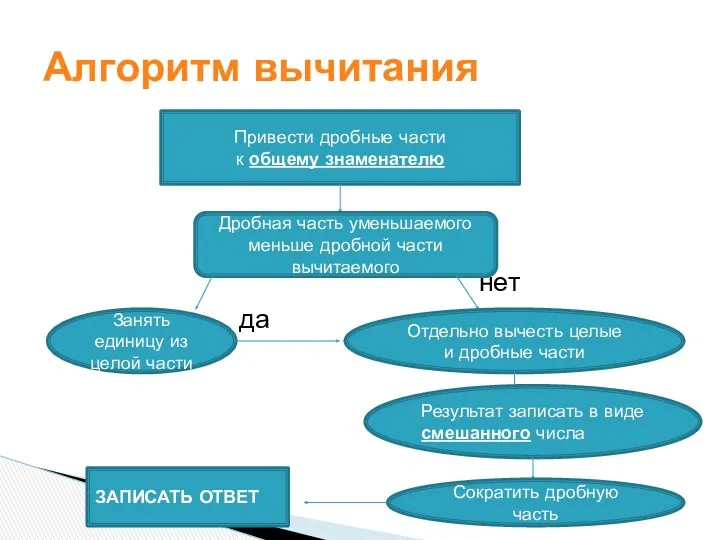 нет да нет Алгоритм вычитания Привести дробные части к общему