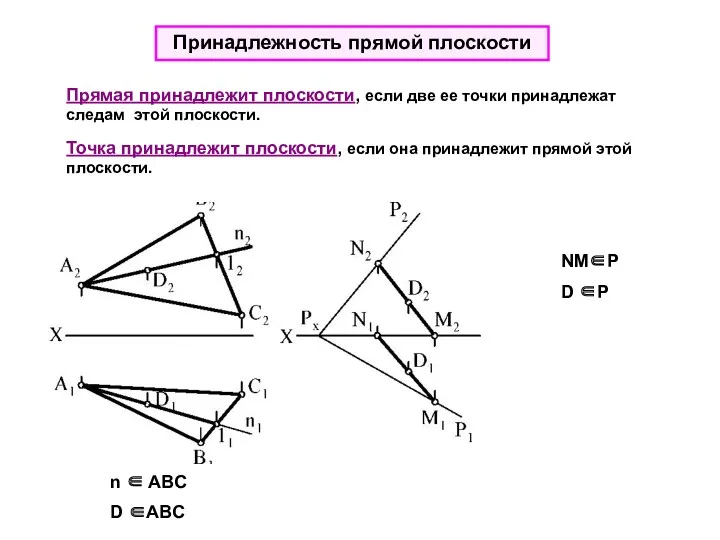 Принадлежность прямой плоскости Прямая принадлежит плоскости, если две ее точки