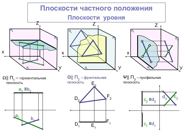 Плоскости частного положения Плоскости уровня || П1 – горизонтальная плоскость