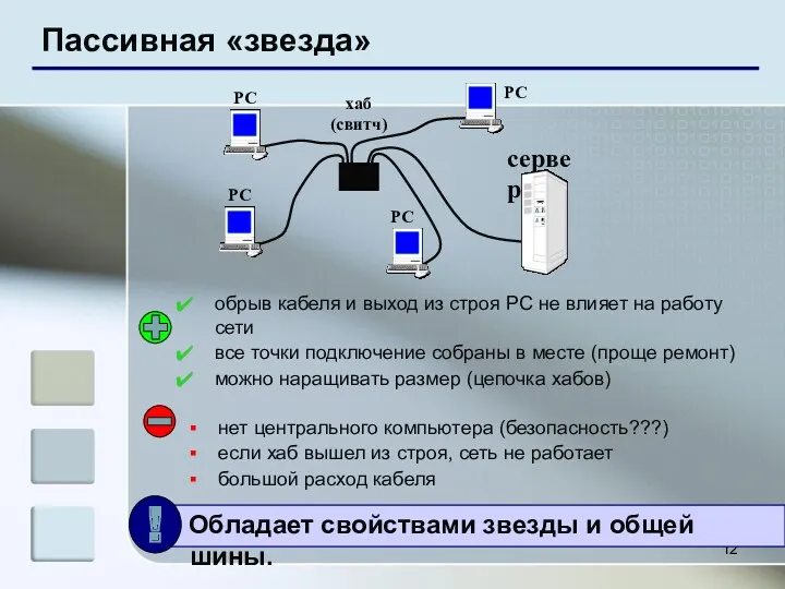 Пассивная «звезда» хаб (свитч) РС РС РС РС сервер нет