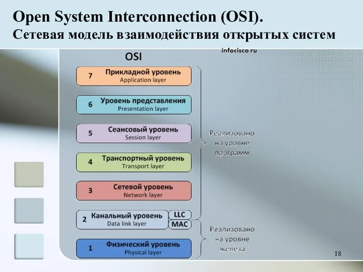 Open System Interconnection (OSI). Сетевая модель взаимодействия открытых систем