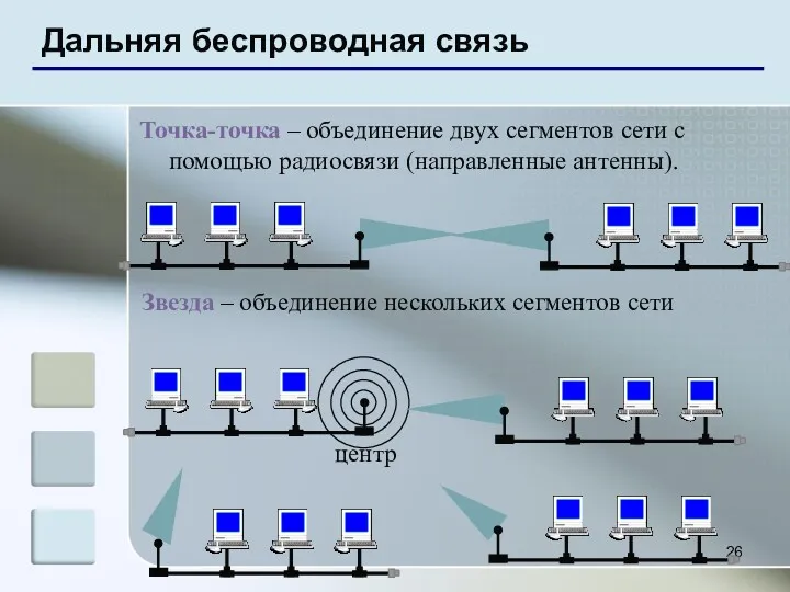 Дальняя беспроводная связь Точка-точка – объединение двух сегментов сети с помощью радиосвязи (направленные