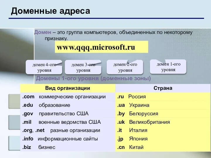Доменные адреса Домен – это группа компьютеров, объединенных по некоторому признаку. www.qqq.microsoft.ru домен