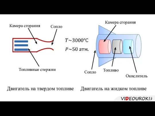 Двигатель на твердом топливе Двигатель на жидком топливе Топливные стержни