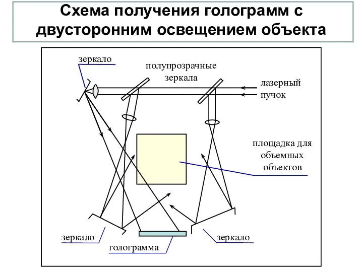 Схема получения голограмм с двусторонним освещением объекта