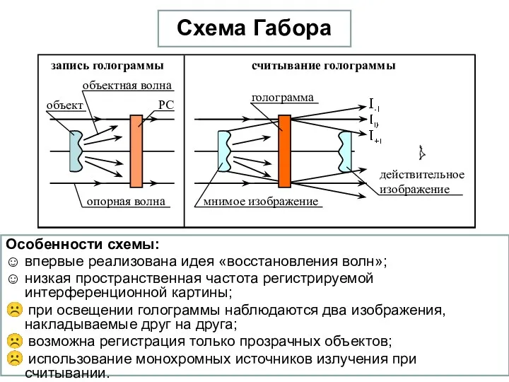 Схема Габора Особенности схемы: ☺ впервые реализована идея «восстановления волн»;