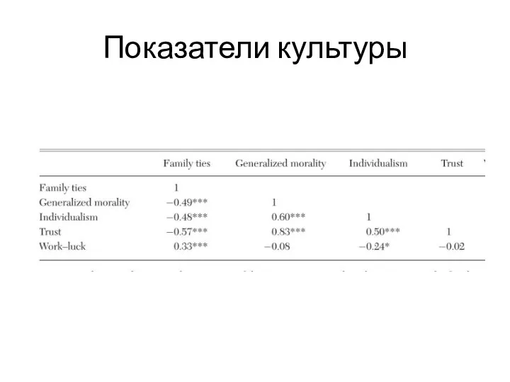 Показатели культуры