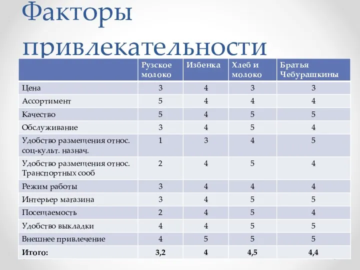 Факторы привлекательности