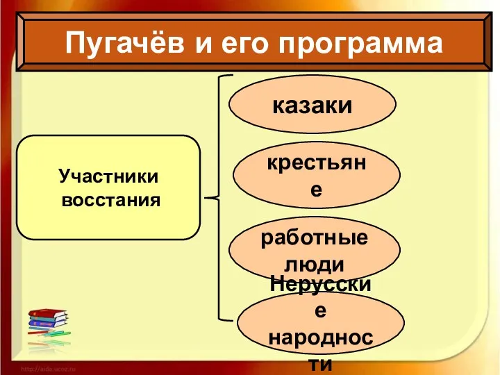 Пугачёв и его программа Участники восстания казаки крестьяне работные люди Нерусские народности