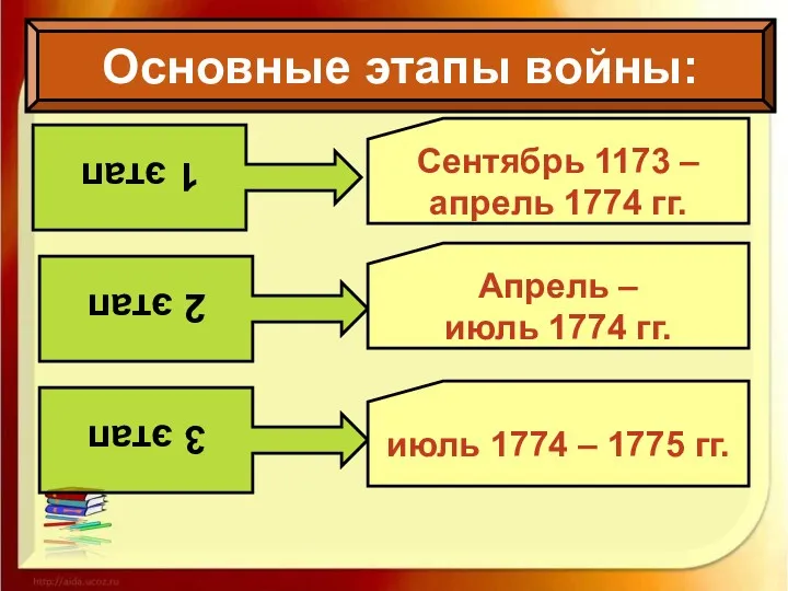 Основные этапы войны: 1 этап 2 этап 3 этап Сентябрь