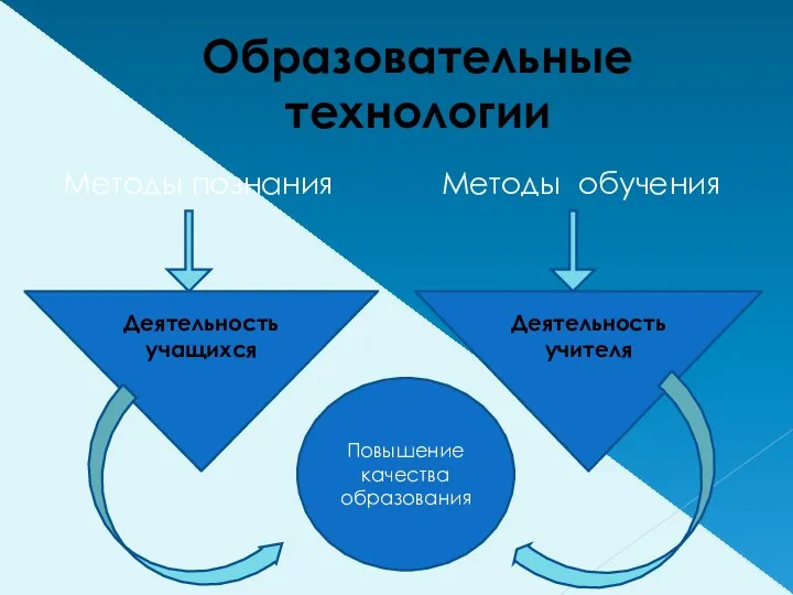 Повышение качества образования Образовательные технологии Методы познания Методы обучения Деятельность учащихся Деятельность учителя