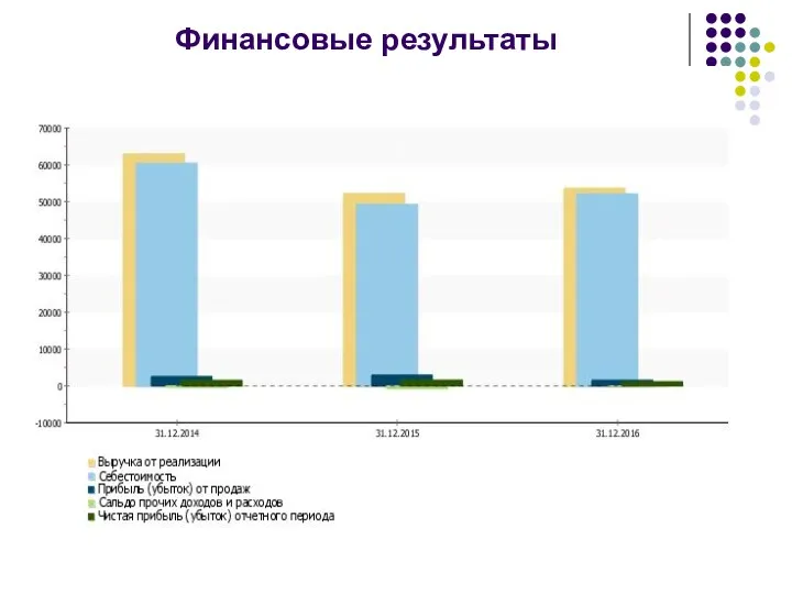 Финансовые результаты