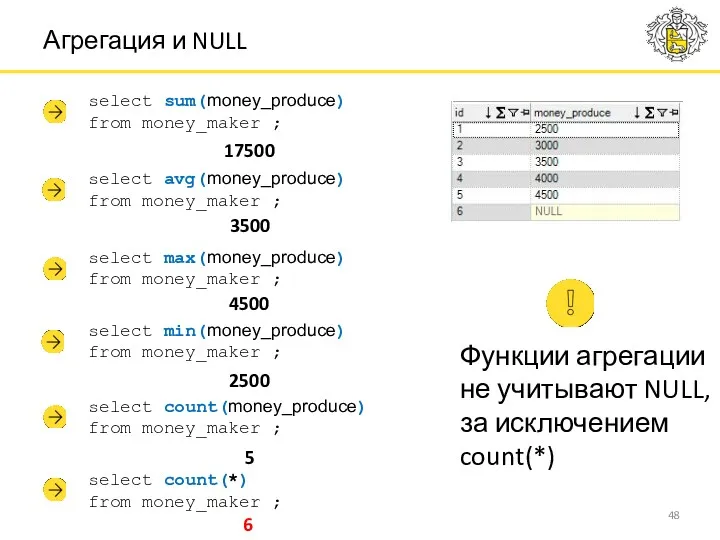 Функции агрегации не учитывают NULL, за исключением count(*) Агрегация и NULL select sum(money_produce)