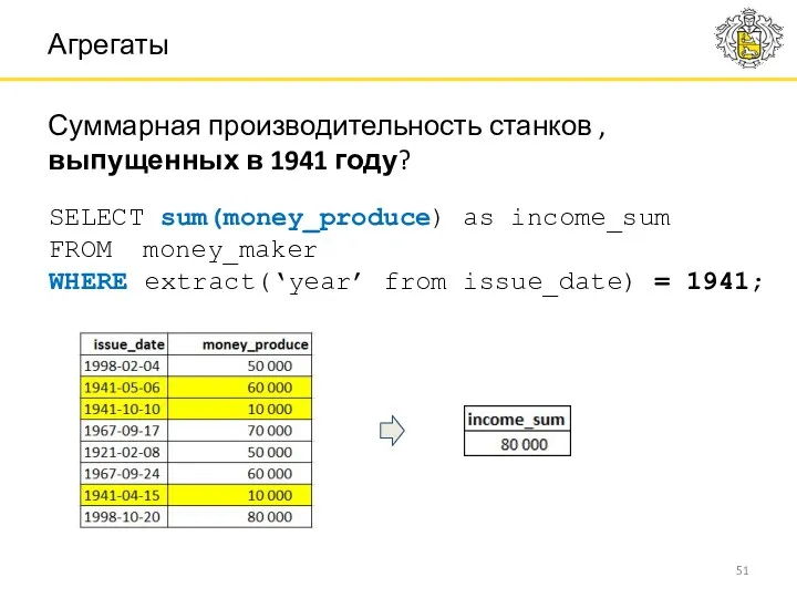 SELECT sum(money_produce) as income_sum FROM money_maker WHERE extract(‘year’ from issue_date) = 1941; Агрегаты