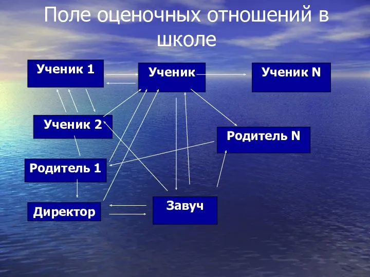 Поле оценочных отношений в школе Ученик 1 Ученик Ученик N