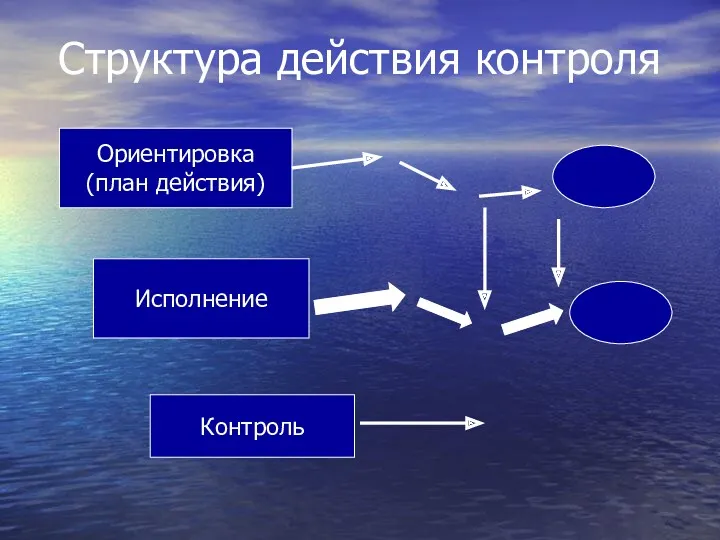 Структура действия контроля Ориентировка (план действия) Исполнение Контроль