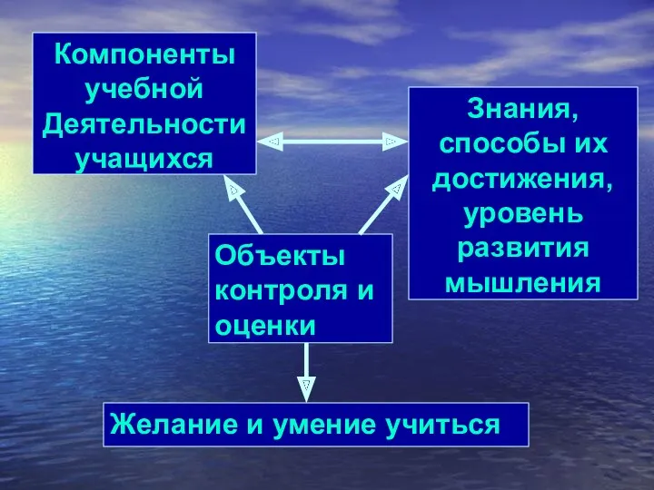 Компоненты учебной Деятельности учащихся Знания, способы их достижения, уровень развития