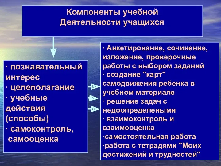 Компоненты учебной Деятельности учащихся ∙ познавательный интерес ∙ целеполагание ∙