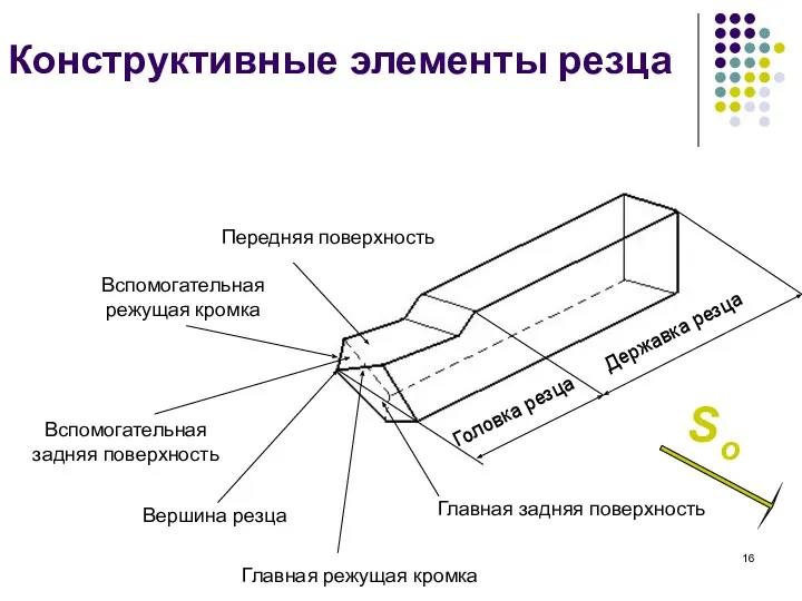 Конструктивные элементы резца Головка резца Державка резца Вершина резца Главная