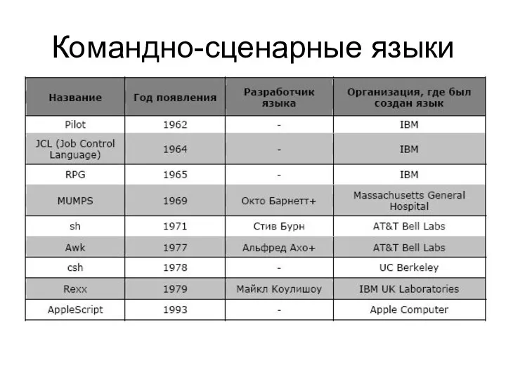 Командно-сценарные языки