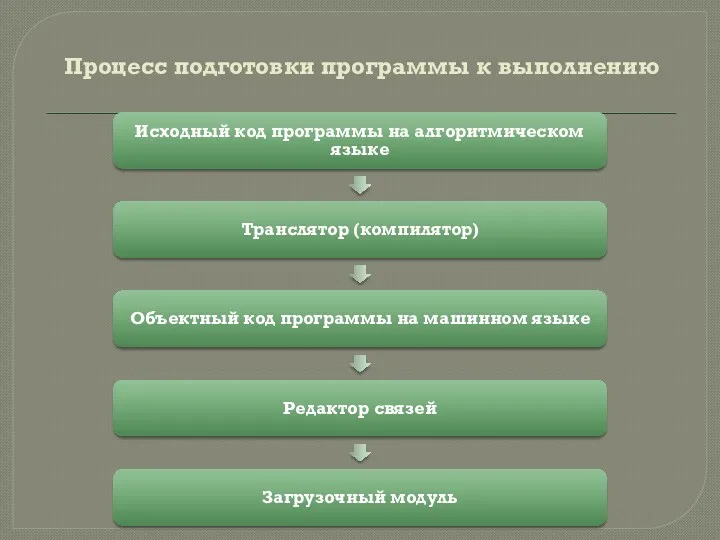 Процесс подготовки программы к выполнению Исходный код программы на алгоритмическом