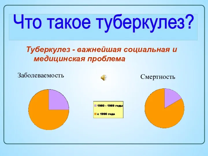 Туберкулез - важнейшая социальная и медицинская проблема Что такое туберкулез? Заболеваемость Смертность